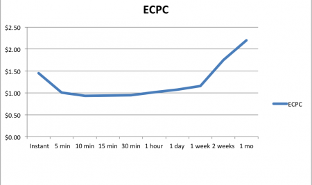 Giá mỗi nhấp chuột nâng cao (ECPC)